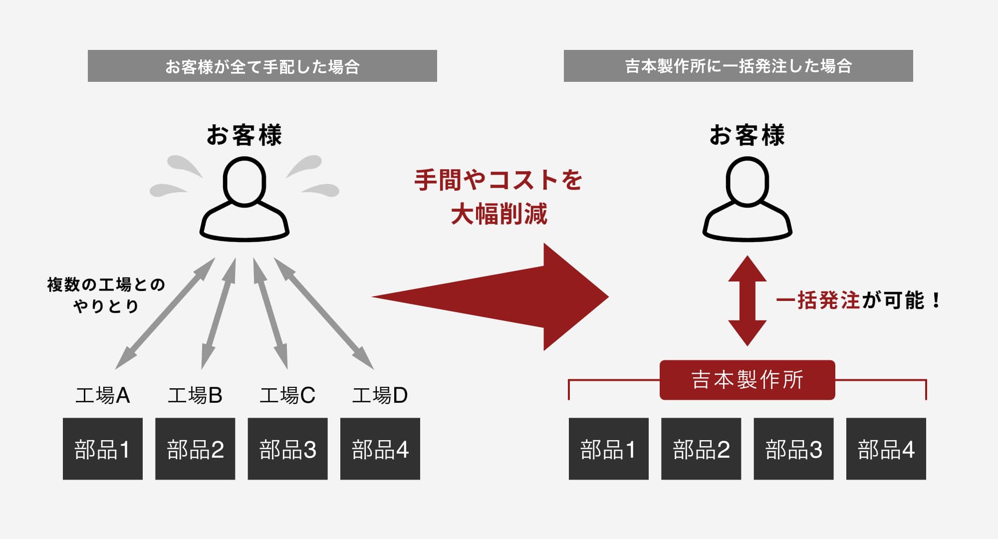 ワンストップ体制が整っている吉本製作所なら、資材担当者さまの手間やコストを省けます！