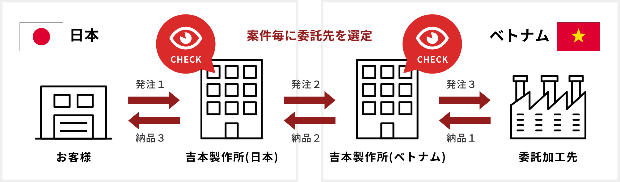 案件ごとの委託先を選定し受発注を行うことで、無駄な初期費・維持費の削減へ